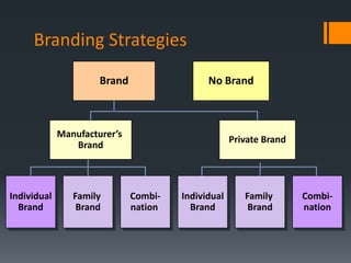 Branding Strategies
                      Brand                  No Brand



             Manufacturer’s
                                                    Private Brand
                Brand



Individual      Family        Combi-   Individual      Family       Combi-
  Brand          Brand        nation     Brand          Brand       nation
 