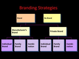 Branding Strategies
Brand No Brand
Manufacturer’s
Brand
Private Brand
Individual
Brand
Family
Brand
Combi-
nation
Individual
Brand
Family
Brand
Combi-
nation