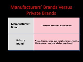 Manufacturers’ Brands Versus
Private Brands
Manufacturers’
Brand
Private
Brand
The brand name of a manufacturer.
A brand name owned by a wholesaler or a retailer.
Also known as a private label or store brand.