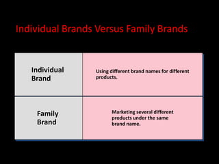 Individual Brands Versus Family Brands
Individual
Brand
Family
Brand
Using different brand names for different
products.
Marketing several different
products under the same
brand name.