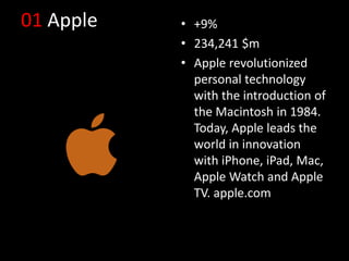 01 Apple • +9%
• 234,241 $m
• Apple revolutionized
personal technology
with the introduction of
the Macintosh in 1984.
Today, Apple leads the
world in innovation
with iPhone, iPad, Mac,
Apple Watch and Apple
TV. apple.com