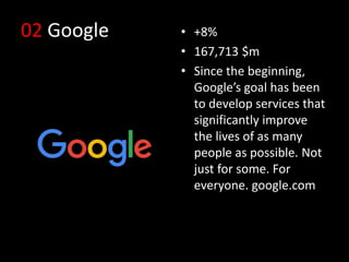 02 Google • +8%
• 167,713 $m
• Since the beginning,
Google’s goal has been
to develop services that
significantly improve
the lives of as many
people as possible. Not
just for some. For
everyone. google.com