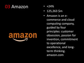 03 Amazon • +24%
• 125,263 $m
• Amazon is an e-
commerce and cloud
computing company,
guided by four
principles: customer
obsession, passion for
invention, commitment
to operational
excellence, and long-
term thinking.
amazon.com