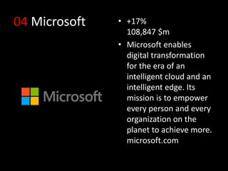 04 Microsoft • +17%
108,847 $m
• Microsoft enables
digital transformation
for the era of an
intelligent cloud and an
intelligent edge. Its
mission is to empower
every person and every
organization on the
planet to achieve more.
microsoft.com