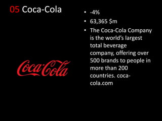 05 Coca-Cola • -4%
• 63,365 $m
• The Coca-Cola Company
is the world’s largest
total beverage
company, offering over
500 brands to people in
more than 200
countries. coca-
cola.com