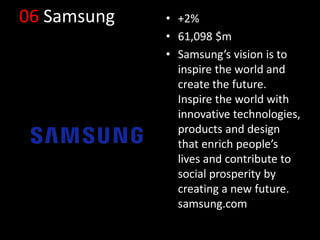 06 Samsung • +2%
• 61,098 $m
• Samsung’s vision is to
inspire the world and
create the future.
Inspire the world with
innovative technologies,
products and design
that enrich people’s
lives and contribute to
social prosperity by
creating a new future.
samsung.com
