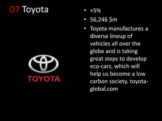 07 Toyota • +5%
• 56,246 $m
• Toyota manufactures a
diverse lineup of
vehicles all over the
globe and is taking
great steps to develop
eco-cars, which will
help us become a low
carbon society. toyota-
global.com