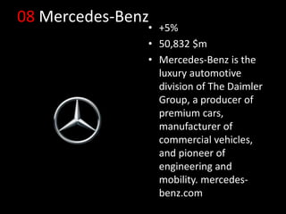 08 Mercedes-Benz
• +5%
• 50,832 $m
• Mercedes-Benz is the
luxury automotive
division of The Daimler
Group, a producer of
premium cars,
manufacturer of
commercial vehicles,
and pioneer of
engineering and
mobility. mercedes-
benz.com