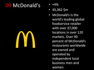 09 McDonald's • +4%
• 45,362 $m
• McDonald’s is the
world’s leading global
foodservice retailer
with over 37,000
locations in over 120
markets. Over 90
percent of McDonald’s
restaurants worldwide
are owned and
operated by
independent local
business men and
women.