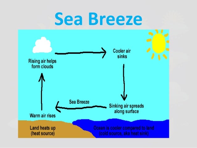 Types of breezes