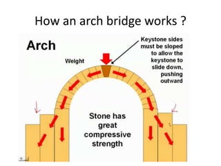 Types of bridges | PPTX