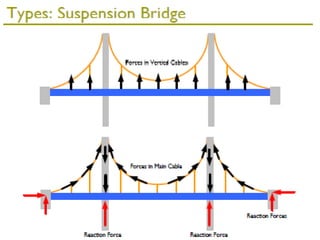 Different Types of bridge Structure .ppt