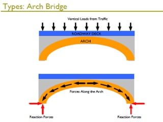 Different Types of bridge Structure .ppt
