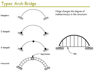 Different Types of bridge Structure .ppt