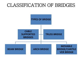 Types of bridge(theory.explanation) | PPTX