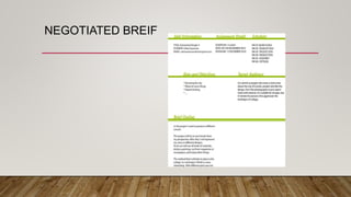 Types of brief | PPTX