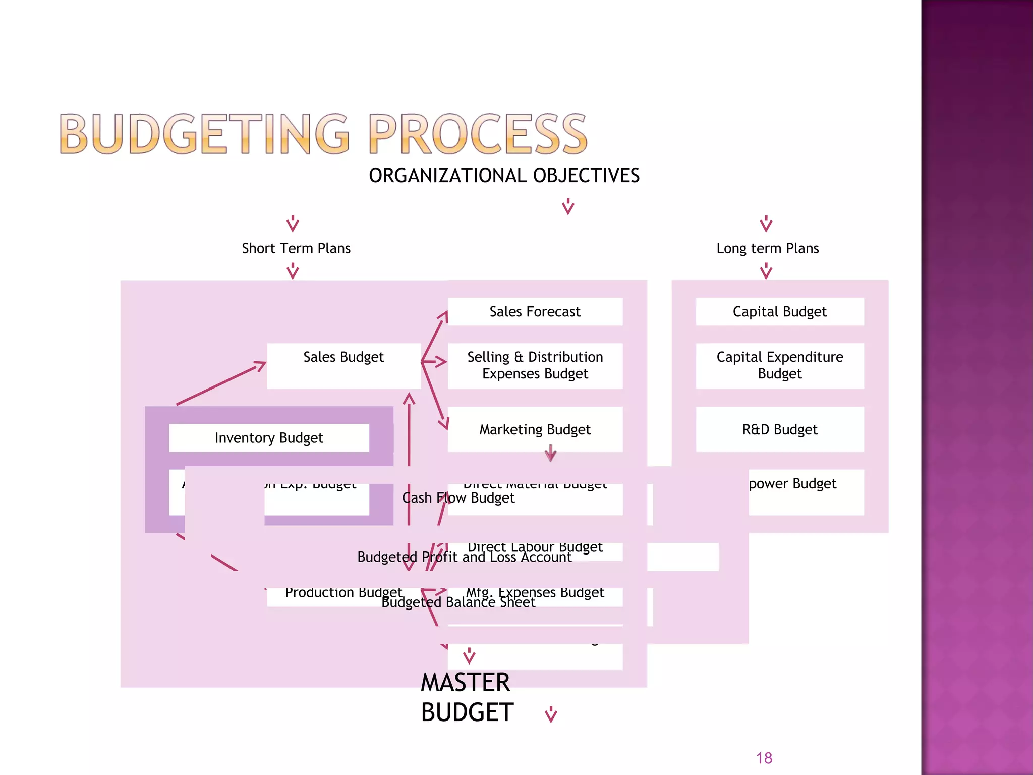 18
ORGANIZATIONAL OBJECTIVES
Short Term Plans Long term Plans
Sales Forecast Capital Budget
Sales Budget Selling & Distribution
Expenses Budget
Capital Expenditure
Budget
Marketing Budget R&D Budget
Inventory Budget
Administration Exp. Budget Direct Material Budget Manpower Budget
Direct Labour Budget
Production Budget Mfg. Expenses Budget
Plant Utilization Budget
Cash Flow Budget
Budgeted Profit and Loss Account
Budgeted Balance Sheet
MASTER
BUDGET
 