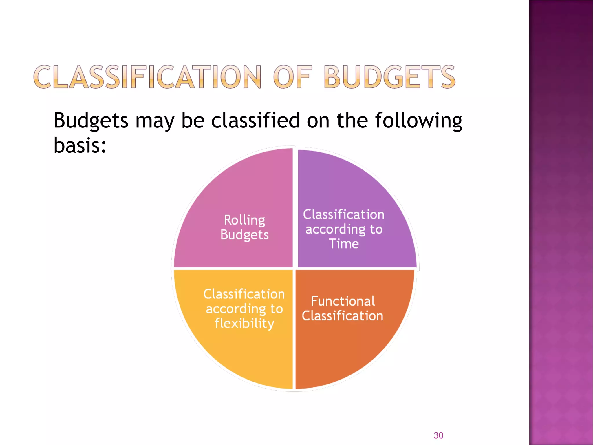 Budgets may be classified on the following
basis:
30
 