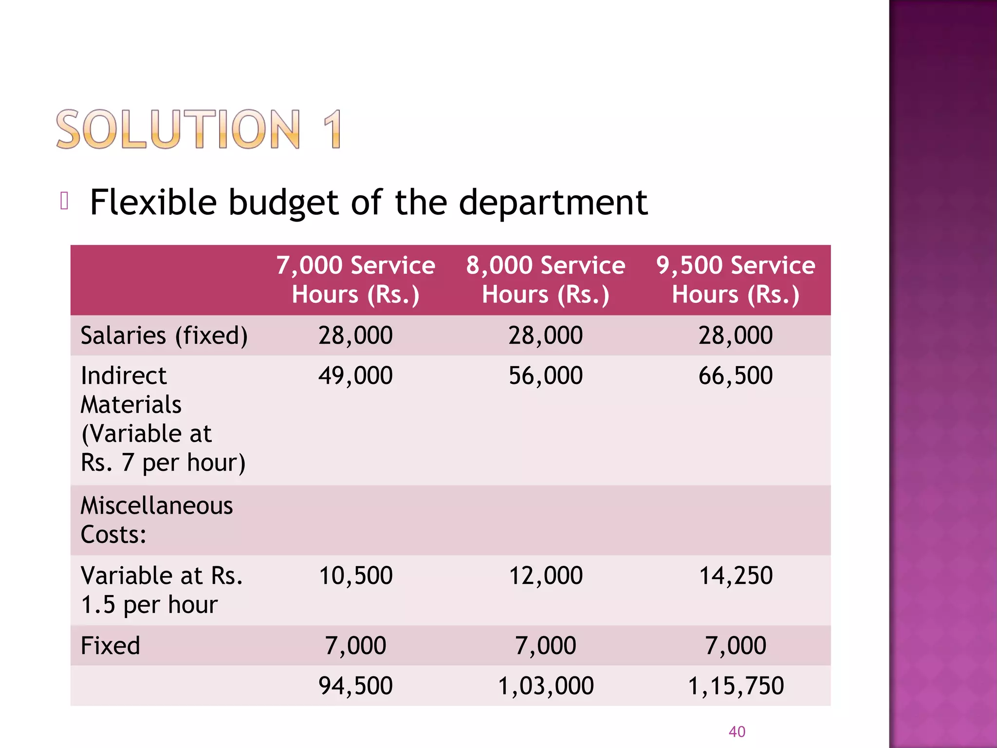  Flexible budget of the department
40
7,000 Service
Hours (Rs.)
8,000 Service
Hours (Rs.)
9,500 Service
Hours (Rs.)
Salaries (fixed) 28,000 28,000 28,000
Indirect
Materials
(Variable at
Rs. 7 per hour)
49,000 56,000 66,500
Miscellaneous
Costs:
Variable at Rs.
1.5 per hour
10,500 12,000 14,250
Fixed 7,000 7,000 7,000
94,500 1,03,000 1,15,750
 