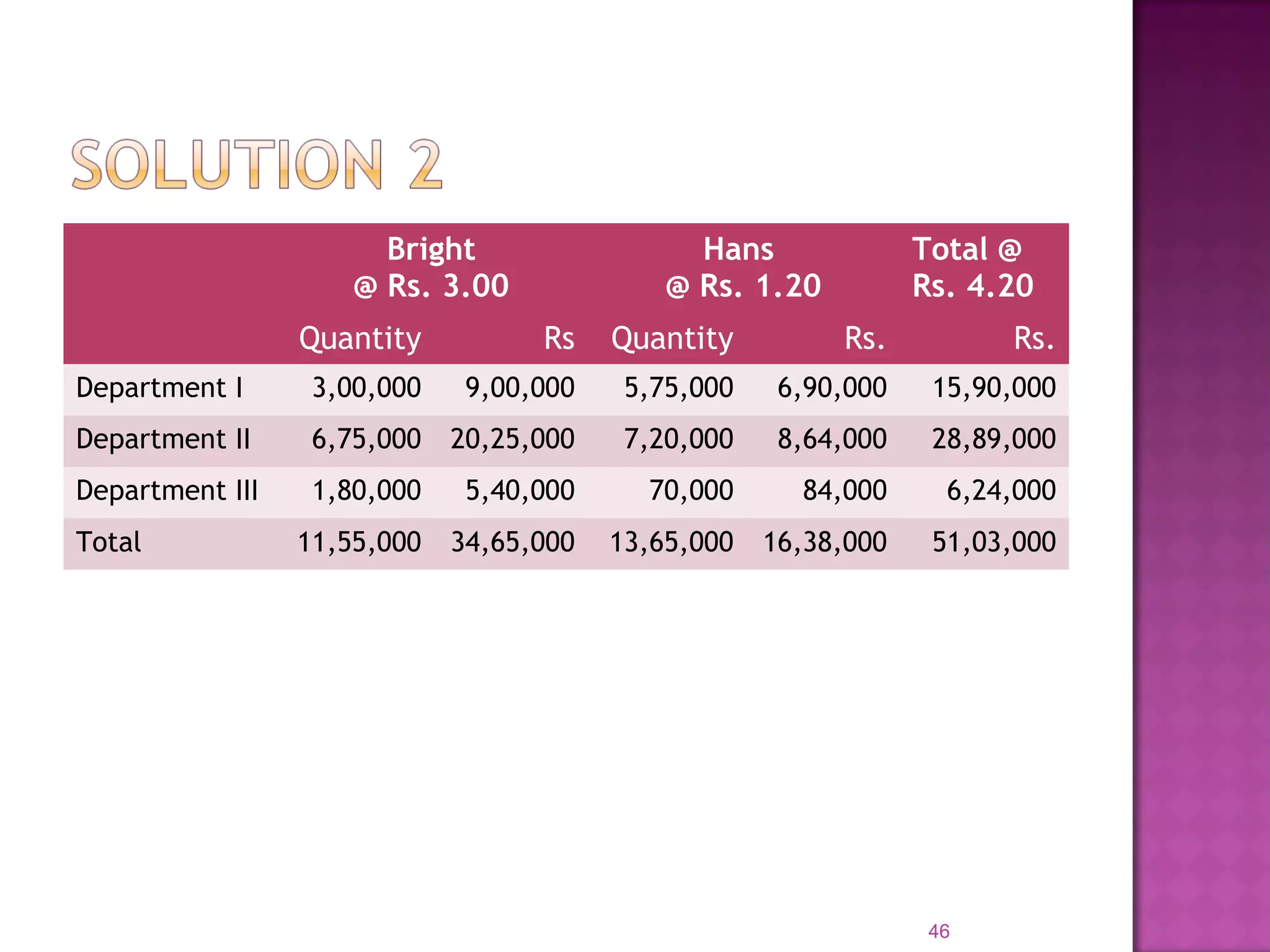 Bright
@ Rs. 3.00
Hans
@ Rs. 1.20
Total @
Rs. 4.20
Quantity Rs Quantity Rs. Rs.
Department I 3,00,000 9,00,000 5,75,000 6,90,000 15,90,000
Department II 6,75,000 20,25,000 7,20,000 8,64,000 28,89,000
Department III 1,80,000 5,40,000 70,000 84,000 6,24,000
Total 11,55,000 34,65,000 13,65,000 16,38,000 51,03,000
46
 