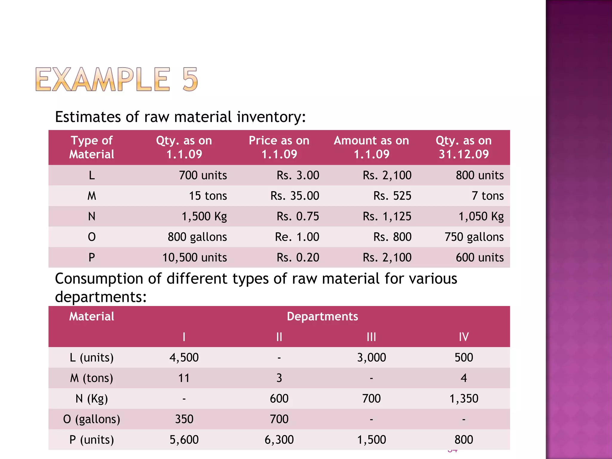 Estimates of raw material inventory:
54
Type of
Material
Qty. as on
1.1.09
Price as on
1.1.09
Amount as on
1.1.09
Qty. as on
31.12.09
L 700 units Rs. 3.00 Rs. 2,100 800 units
M 15 tons Rs. 35.00 Rs. 525 7 tons
N 1,500 Kg Rs. 0.75 Rs. 1,125 1,050 Kg
O 800 gallons Re. 1.00 Rs. 800 750 gallons
P 10,500 units Rs. 0.20 Rs. 2,100 600 units
Consumption of different types of raw material for various
departments:
Material Departments
I II III IV
L (units) 4,500 - 3,000 500
M (tons) 11 3 - 4
N (Kg) - 600 700 1,350
O (gallons) 350 700 - -
P (units) 5,600 6,300 1,500 800
 