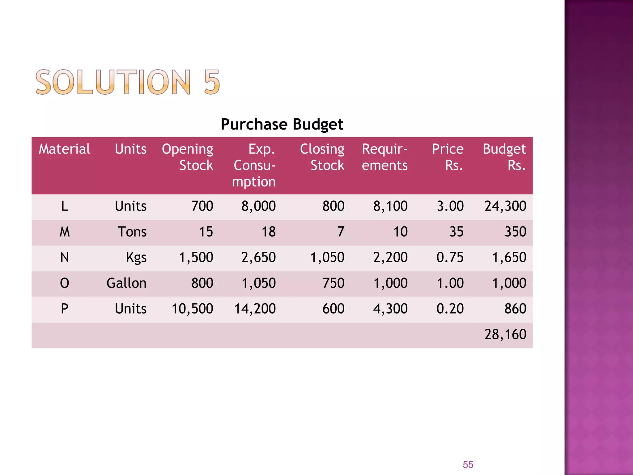 Purchase Budget
Material Units Opening
Stock
Exp.
Consu-
mption
Closing
Stock
Requir-
ements
Price
Rs.
Budget
Rs.
L Units 700 8,000 800 8,100 3.00 24,300
M Tons 15 18 7 10 35 350
N Kgs 1,500 2,650 1,050 2,200 0.75 1,650
O Gallon 800 1,050 750 1,000 1.00 1,000
P Units 10,500 14,200 600 4,300 0.20 860
28,160
55
 