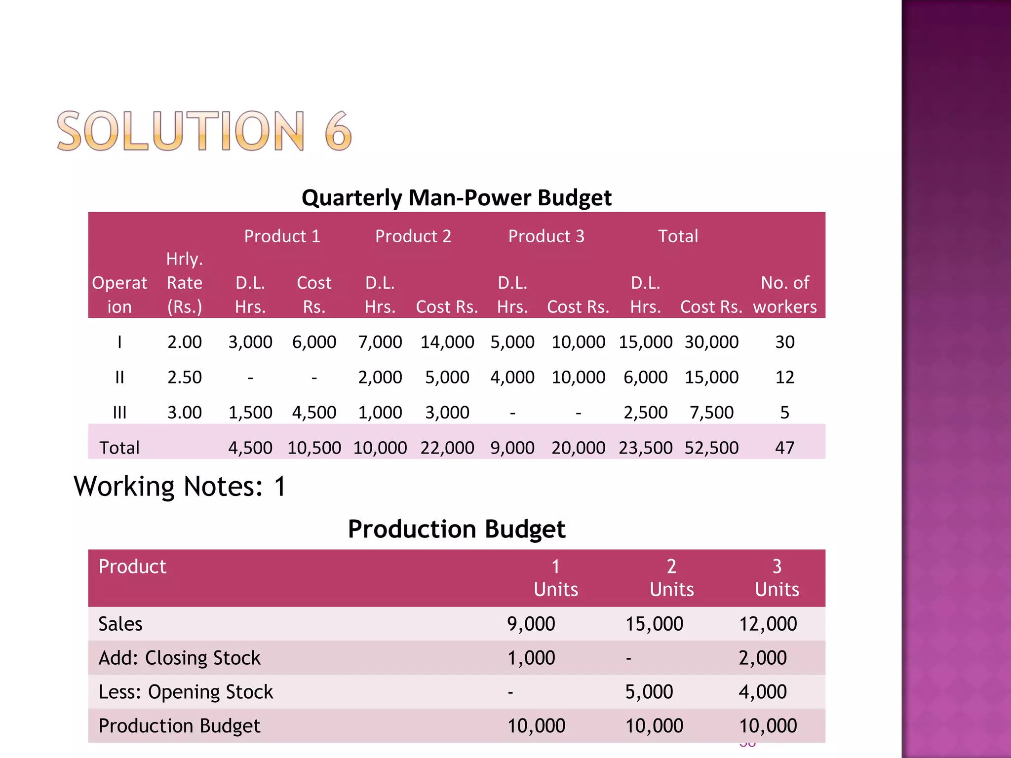 58
Quarterly Man-Power Budget
Operat
ion
Hrly.
Rate
(Rs.)
Product 1 Product 2 Product 3 Total
No. of
workers
D.L.
Hrs.
Cost
Rs.
D.L.
Hrs. Cost Rs.
D.L.
Hrs. Cost Rs.
D.L.
Hrs. Cost Rs.
I 2.00 3,000 6,000 7,000 14,000 5,000 10,000 15,000 30,000 30
II 2.50 - - 2,000 5,000 4,000 10,000 6,000 15,000 12
III 3.00 1,500 4,500 1,000 3,000 - - 2,500 7,500 5
Total 4,500 10,500 10,000 22,000 9,000 20,000 23,500 52,500 47
Working Notes: 1
Production Budget
Product 1
Units
2
Units
3
Units
Sales 9,000 15,000 12,000
Add: Closing Stock 1,000 - 2,000
Less: Opening Stock - 5,000 4,000
Production Budget 10,000 10,000 10,000
 