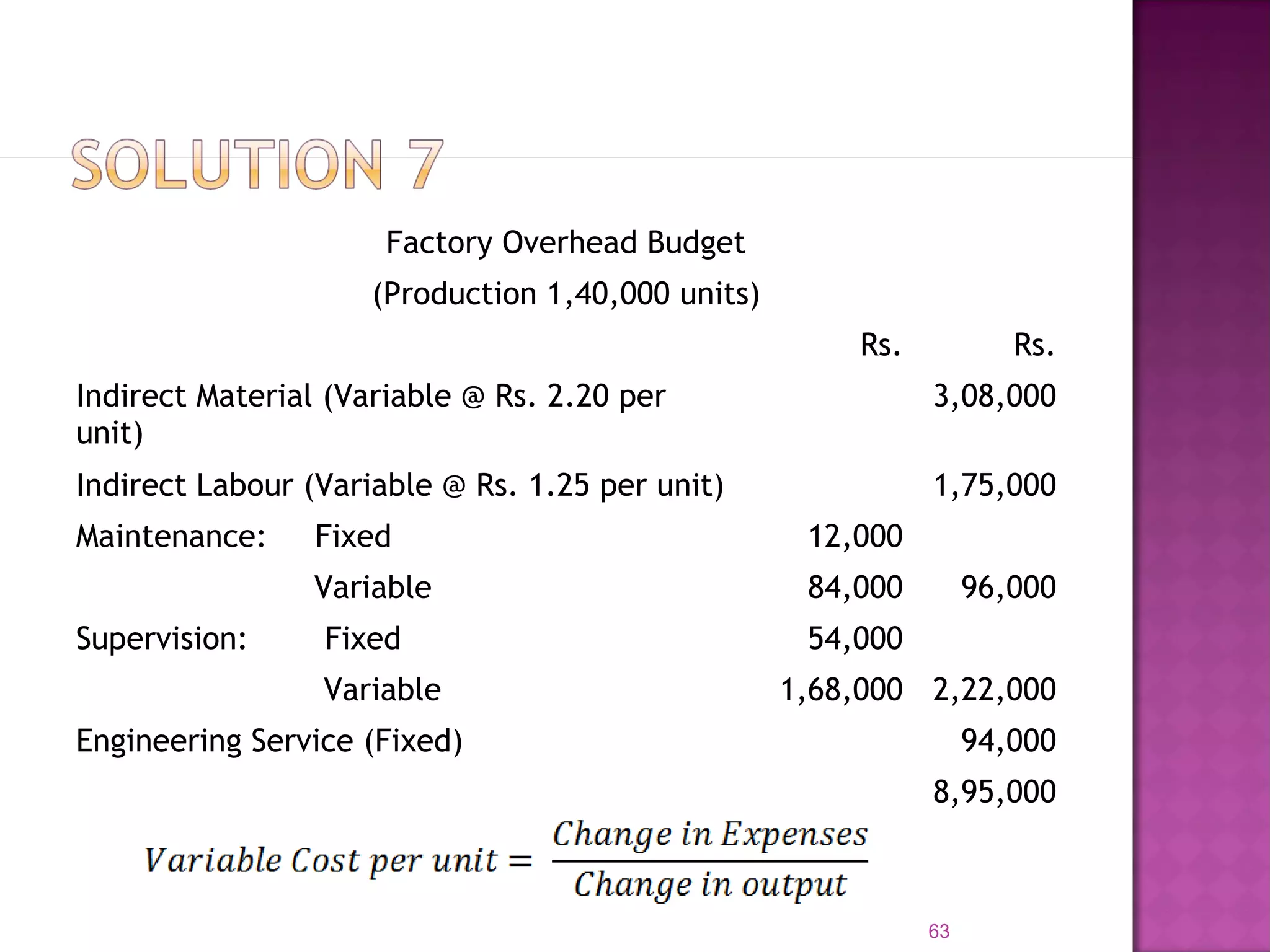 Factory Overhead Budget
(Production 1,40,000 units)
Rs. Rs.
Indirect Material (Variable @ Rs. 2.20 per
unit)
3,08,000
Indirect Labour (Variable @ Rs. 1.25 per unit) 1,75,000
Maintenance: Fixed 12,000
Variable 84,000 96,000
Supervision: Fixed 54,000
Variable 1,68,000 2,22,000
Engineering Service (Fixed) 94,000
8,95,000
63
 