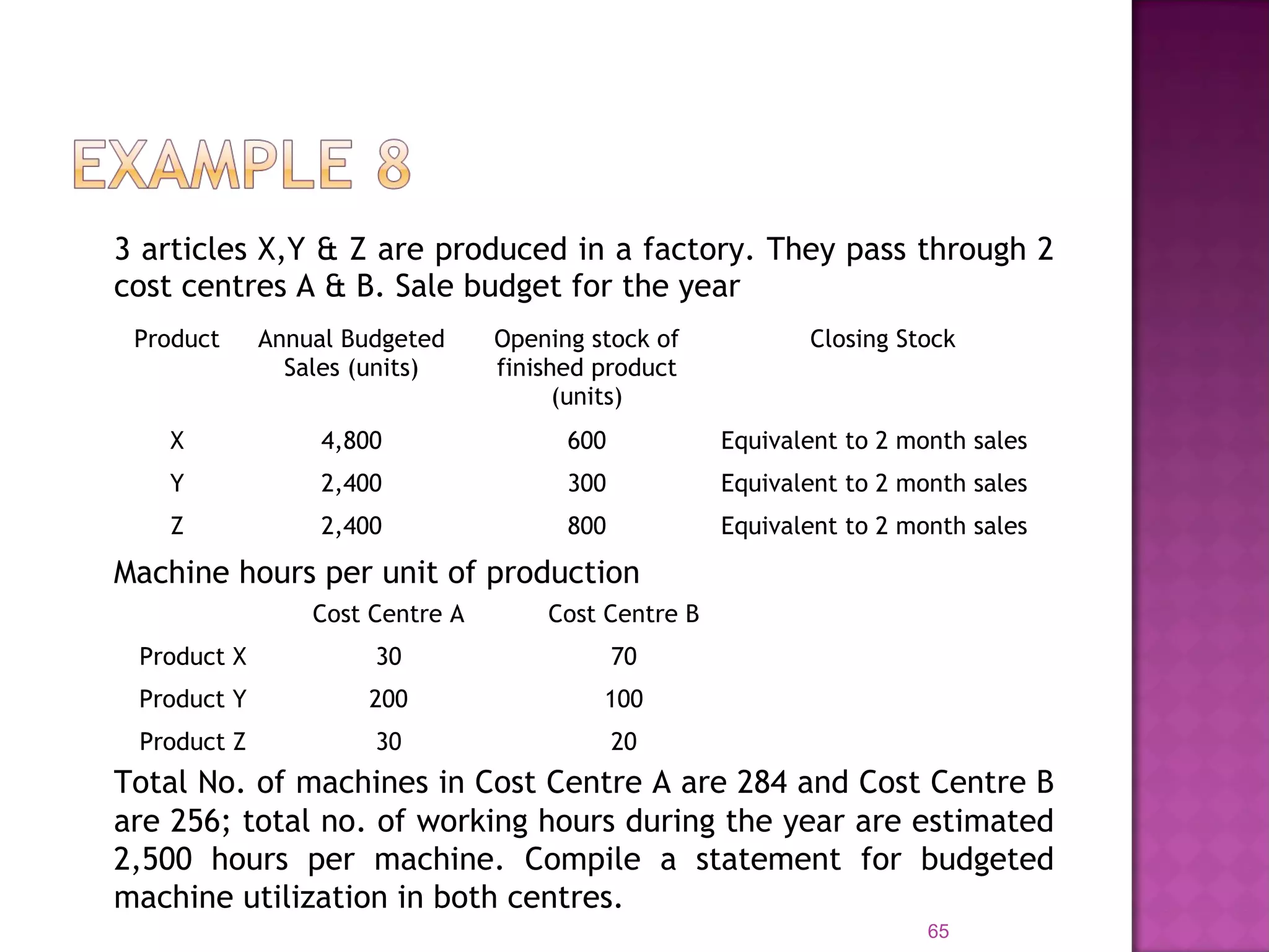 3 articles X,Y & Z are produced in a factory. They pass through 2
cost centres A & B. Sale budget for the year
65
Product Annual Budgeted
Sales (units)
Opening stock of
finished product
(units)
Closing Stock
X 4,800 600 Equivalent to 2 month sales
Y 2,400 300 Equivalent to 2 month sales
Z 2,400 800 Equivalent to 2 month sales
Machine hours per unit of production
Cost Centre A Cost Centre B
Product X 30 70
Product Y 200 100
Product Z 30 20
Total No. of machines in Cost Centre A are 284 and Cost Centre B
are 256; total no. of working hours during the year are estimated
2,500 hours per machine. Compile a statement for budgeted
machine utilization in both centres.
 
