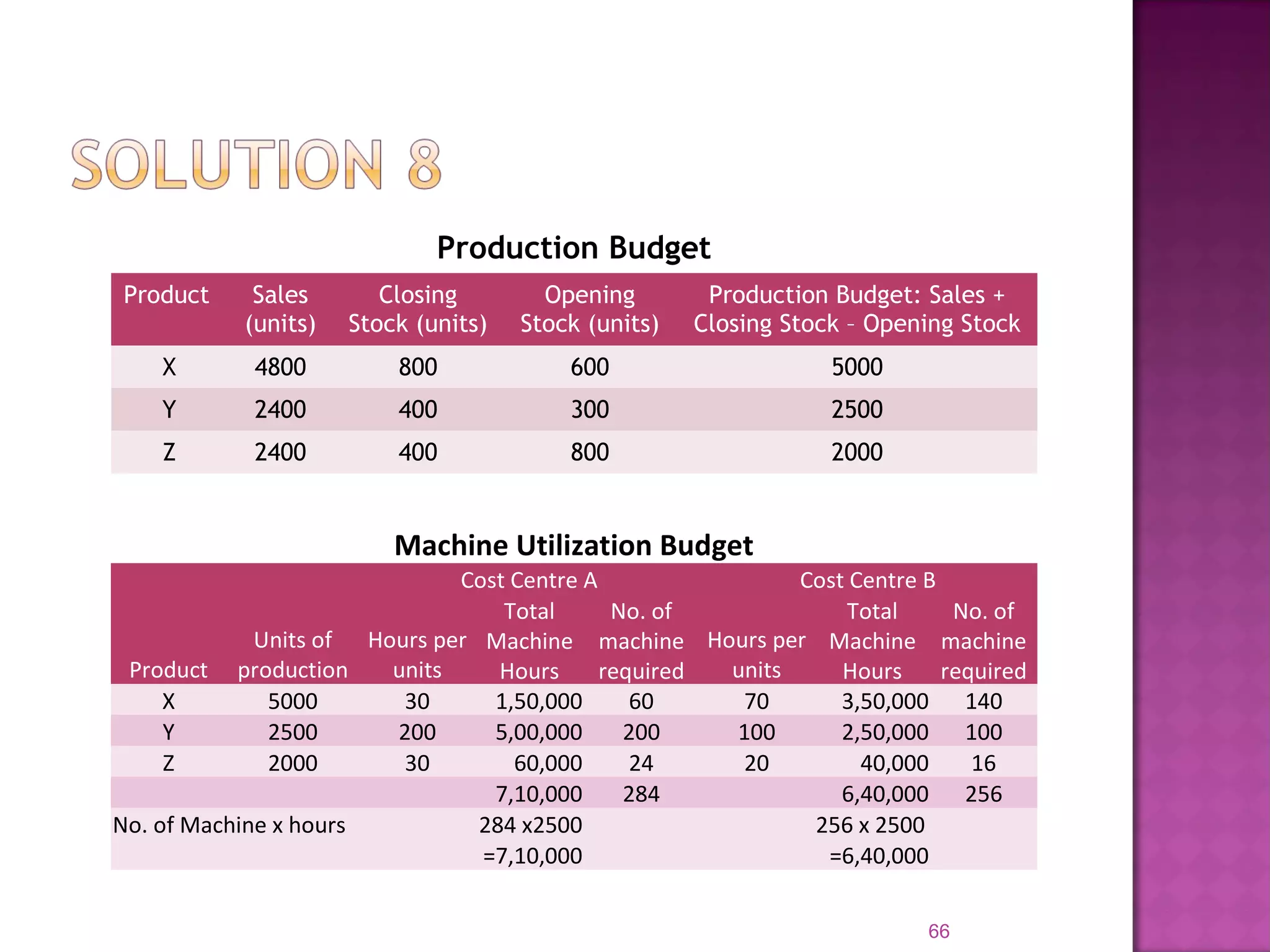 66
Production Budget
Product Sales
(units)
Closing
Stock (units)
Opening
Stock (units)
Production Budget: Sales +
Closing Stock – Opening Stock
X 4800 800 600 5000
Y 2400 400 300 2500
Z 2400 400 800 2000
Machine Utilization Budget
Product
Units of
production
Cost Centre A Cost Centre B
Hours per
units
Total
Machine
Hours
No. of
machine
required
Hours per
units
Total
Machine
Hours
No. of
machine
required
X 5000 30 1,50,000 60 70 3,50,000 140
Y 2500 200 5,00,000 200 100 2,50,000 100
Z 2000 30 60,000 24 20 40,000 16
7,10,000 284 6,40,000 256
No. of Machine x hours 284 x2500 256 x 2500
=7,10,000 =6,40,000
 