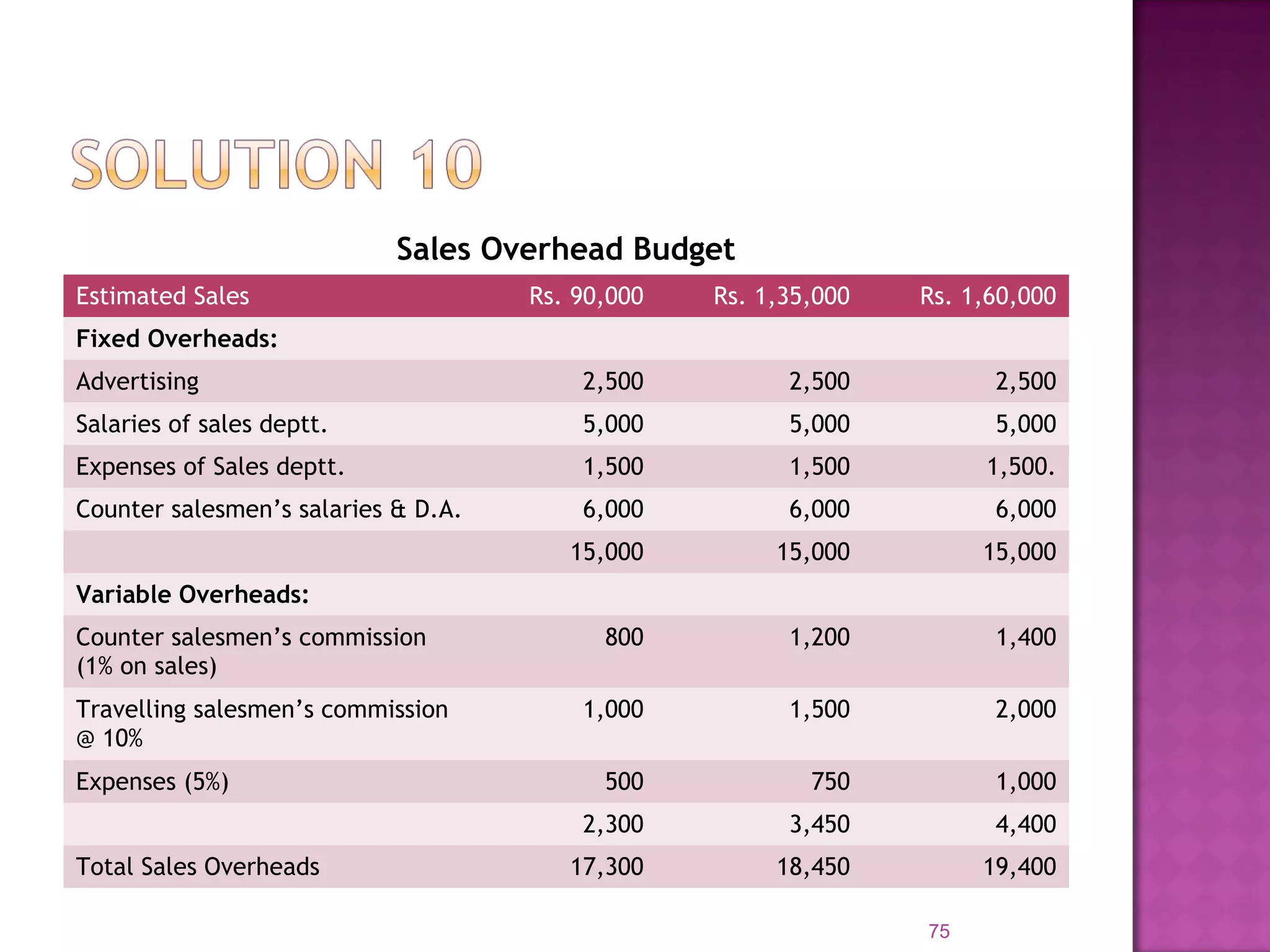 Sales Overhead Budget
Estimated Sales Rs. 90,000 Rs. 1,35,000 Rs. 1,60,000
Fixed Overheads:
Advertising 2,500 2,500 2,500
Salaries of sales deptt. 5,000 5,000 5,000
Expenses of Sales deptt. 1,500 1,500 1,500.
Counter salesmen’s salaries & D.A. 6,000 6,000 6,000
15,000 15,000 15,000
Variable Overheads:
Counter salesmen’s commission
(1% on sales)
800 1,200 1,400
Travelling salesmen’s commission
@ 10%
1,000 1,500 2,000
Expenses (5%) 500 750 1,000
2,300 3,450 4,400
Total Sales Overheads 17,300 18,450 19,400
75
 