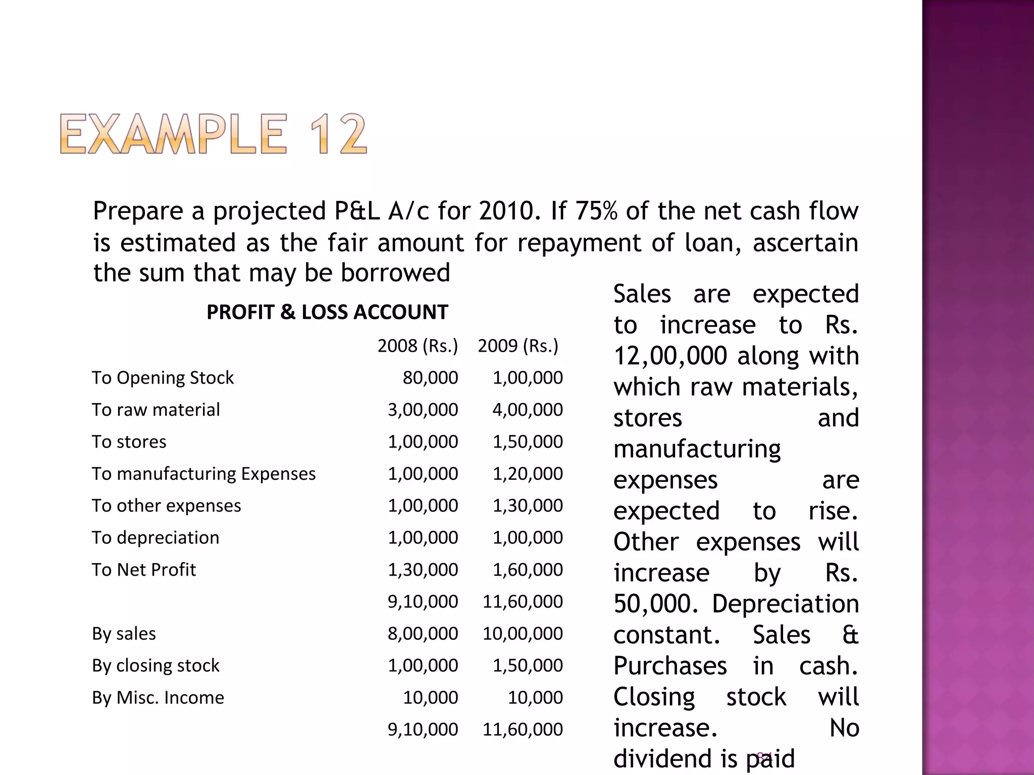 Prepare a projected P&L A/c for 2010. If 75% of the net cash flow
is estimated as the fair amount for repayment of loan, ascertain
the sum that may be borrowed
84
PROFIT & LOSS ACCOUNT
2008 (Rs.) 2009 (Rs.)
To Opening Stock 80,000 1,00,000
To raw material 3,00,000 4,00,000
To stores 1,00,000 1,50,000
To manufacturing Expenses 1,00,000 1,20,000
To other expenses 1,00,000 1,30,000
To depreciation 1,00,000 1,00,000
To Net Profit 1,30,000 1,60,000
9,10,000 11,60,000
By sales 8,00,000 10,00,000
By closing stock 1,00,000 1,50,000
By Misc. Income 10,000 10,000
9,10,000 11,60,000
Sales are expected
to increase to Rs.
12,00,000 along with
which raw materials,
stores and
manufacturing
expenses are
expected to rise.
Other expenses will
increase by Rs.
50,000. Depreciation
constant. Sales &
Purchases in cash.
Closing stock will
increase. No
dividend is paid
 
