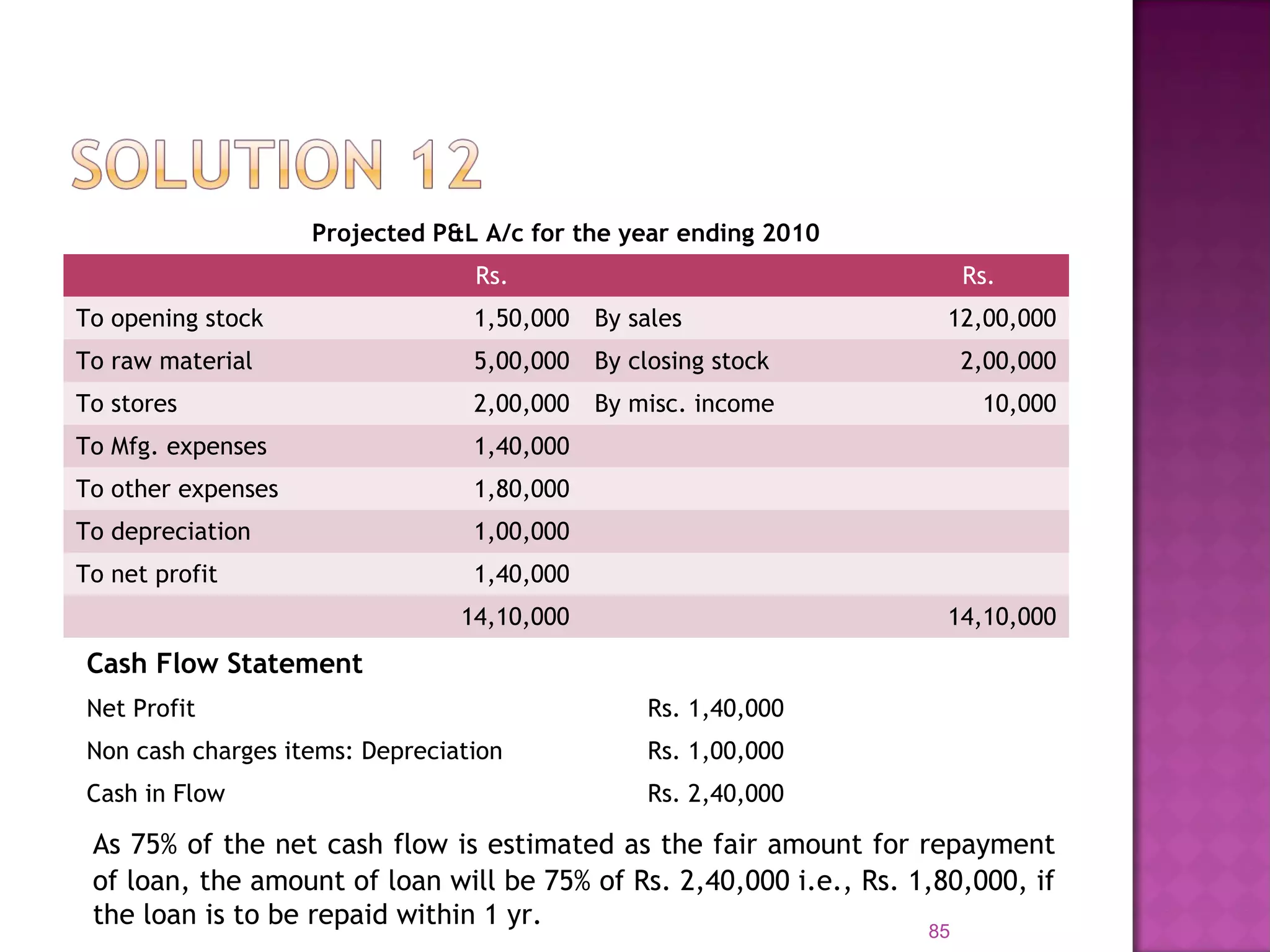Projected P&L A/c for the year ending 2010
Rs. Rs.
To opening stock 1,50,000 By sales 12,00,000
To raw material 5,00,000 By closing stock 2,00,000
To stores 2,00,000 By misc. income 10,000
To Mfg. expenses 1,40,000
To other expenses 1,80,000
To depreciation 1,00,000
To net profit 1,40,000
14,10,000 14,10,000
85
As 75% of the net cash flow is estimated as the fair amount for repayment
of loan, the amount of loan will be 75% of Rs. 2,40,000 i.e., Rs. 1,80,000, if
the loan is to be repaid within 1 yr.
Cash Flow Statement
Net Profit Rs. 1,40,000
Non cash charges items: Depreciation Rs. 1,00,000
Cash in Flow Rs. 2,40,000
 