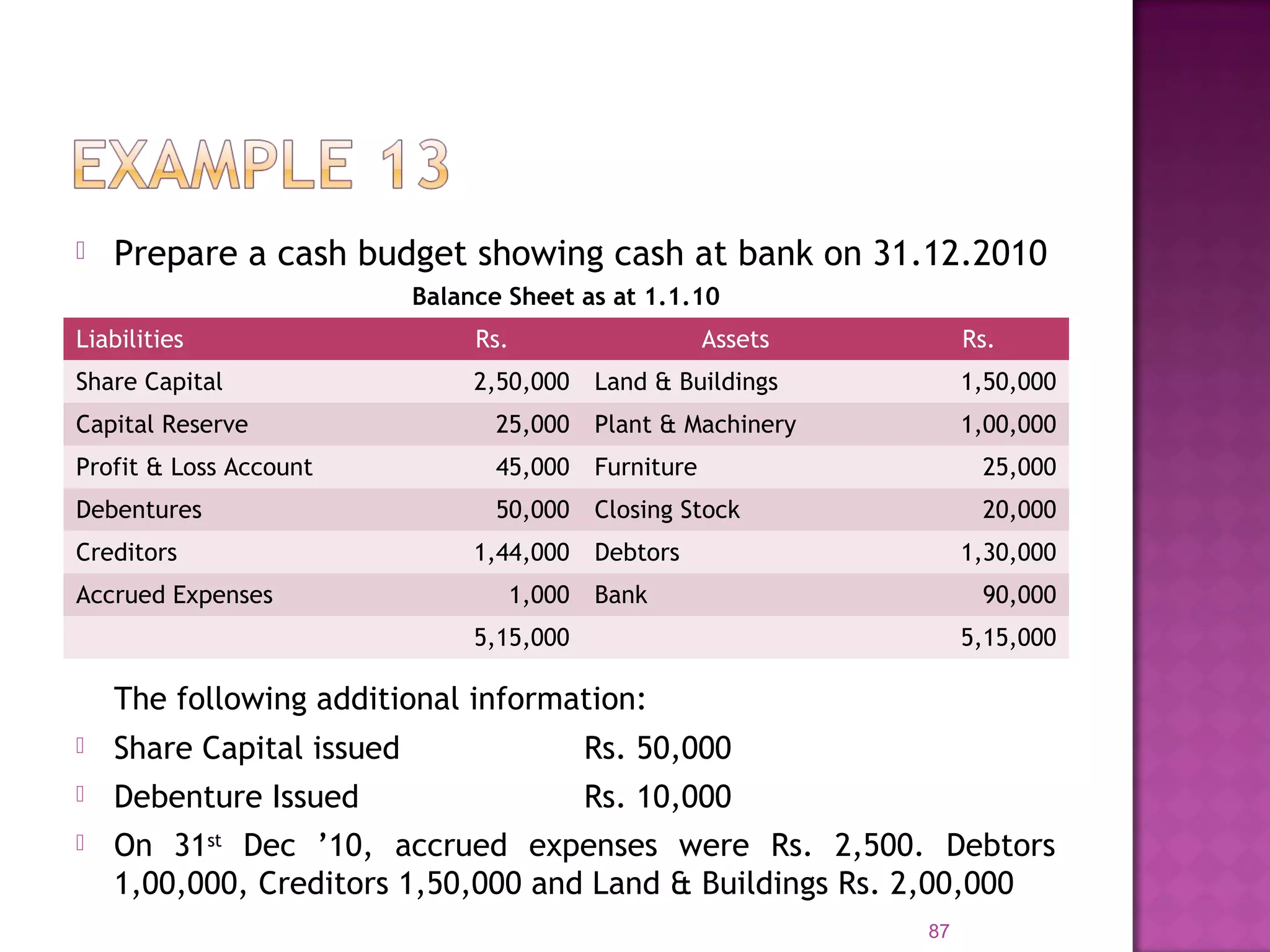 87
Balance Sheet as at 1.1.10
Liabilities Rs. Assets Rs.
Share Capital 2,50,000 Land & Buildings 1,50,000
Capital Reserve 25,000 Plant & Machinery 1,00,000
Profit & Loss Account 45,000 Furniture 25,000
Debentures 50,000 Closing Stock 20,000
Creditors 1,44,000 Debtors 1,30,000
Accrued Expenses 1,000 Bank 90,000
5,15,000 5,15,000
 Prepare a cash budget showing cash at bank on 31.12.2010
The following additional information:
 Share Capital issued Rs. 50,000
 Debenture Issued Rs. 10,000
 On 31st
Dec ’10, accrued expenses were Rs. 2,500. Debtors
1,00,000, Creditors 1,50,000 and Land & Buildings Rs. 2,00,000
 