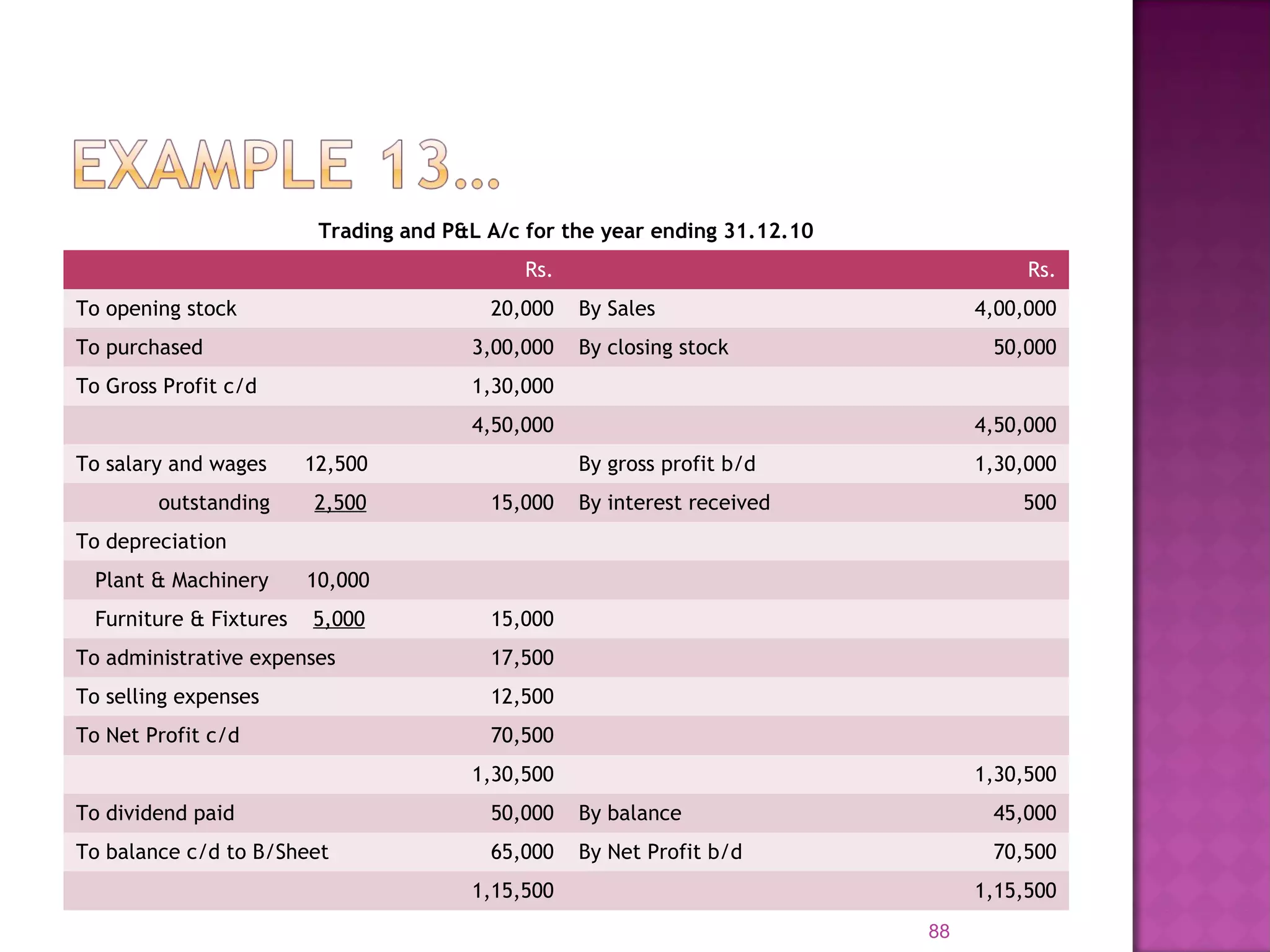 Trading and P&L A/c for the year ending 31.12.10
Rs. Rs.
To opening stock 20,000 By Sales 4,00,000
To purchased 3,00,000 By closing stock 50,000
To Gross Profit c/d 1,30,000
4,50,000 4,50,000
To salary and wages 12,500 By gross profit b/d 1,30,000
outstanding 2,500 15,000 By interest received 500
To depreciation
Plant & Machinery 10,000
Furniture & Fixtures 5,000 15,000
To administrative expenses 17,500
To selling expenses 12,500
To Net Profit c/d 70,500
1,30,500 1,30,500
To dividend paid 50,000 By balance 45,000
To balance c/d to B/Sheet 65,000 By Net Profit b/d 70,500
1,15,500 1,15,500
88
 