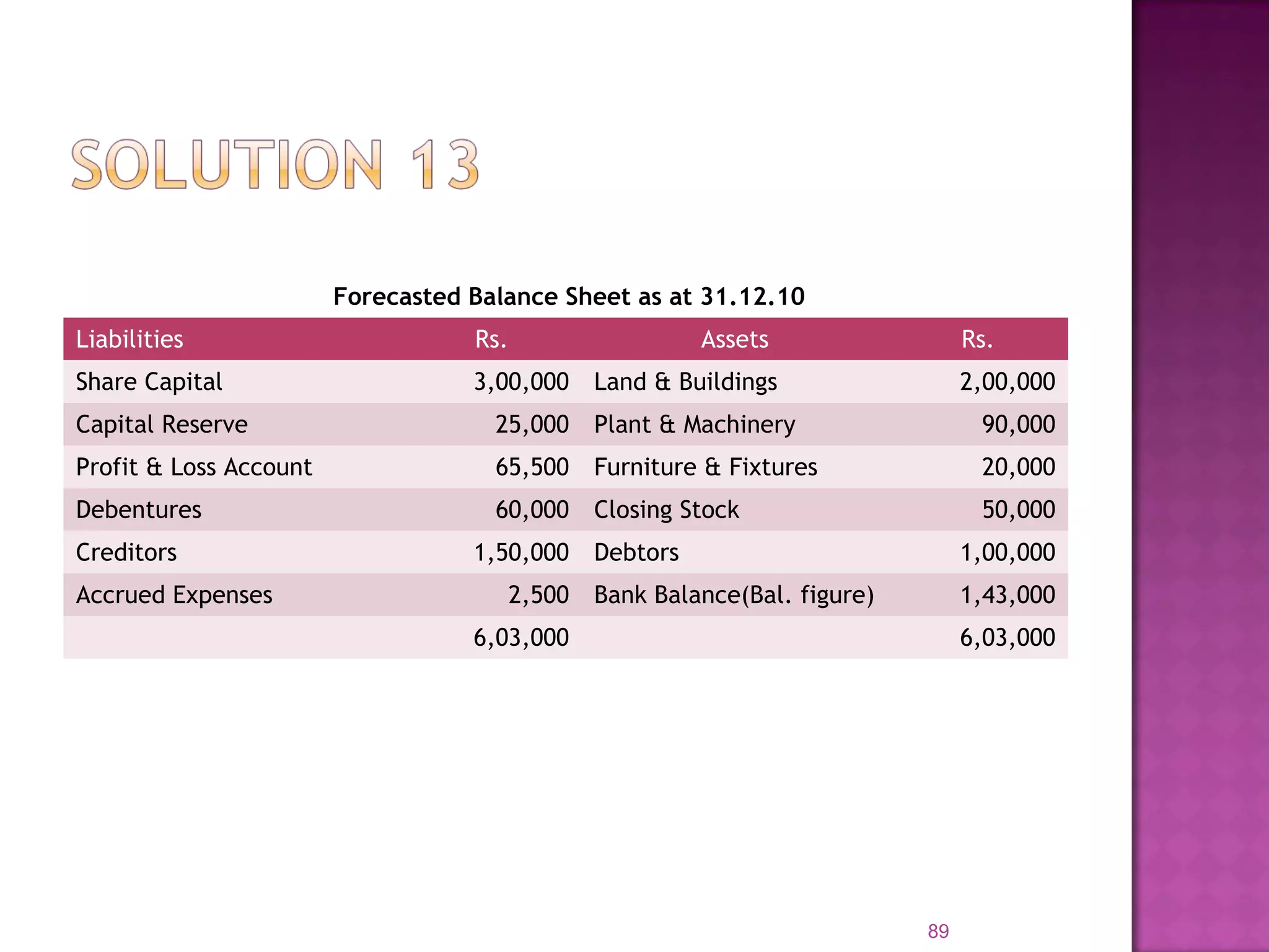 89
Forecasted Balance Sheet as at 31.12.10
Liabilities Rs. Assets Rs.
Share Capital 3,00,000 Land & Buildings 2,00,000
Capital Reserve 25,000 Plant & Machinery 90,000
Profit & Loss Account 65,500 Furniture & Fixtures 20,000
Debentures 60,000 Closing Stock 50,000
Creditors 1,50,000 Debtors 1,00,000
Accrued Expenses 2,500 Bank Balance(Bal. figure) 1,43,000
6,03,000 6,03,000
 