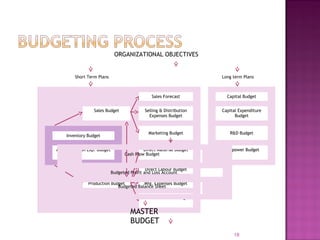 18
ORGANIZATIONAL OBJECTIVES
Short Term Plans Long term Plans
Sales Forecast Capital Budget
Sales Budget Selling & Distribution
Expenses Budget
Capital Expenditure
Budget
Marketing Budget R&D Budget
Inventory Budget
Administration Exp. Budget Direct Material Budget Manpower Budget
Direct Labour Budget
Production Budget Mfg. Expenses Budget
Plant Utilization Budget
Cash Flow Budget
Budgeted Profit and Loss Account
Budgeted Balance Sheet
MASTER
BUDGET
 