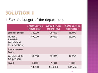  Flexible budget of the department
40
7,000 Service
Hours (Rs.)
8,000 Service
Hours (Rs.)
9,500 Service
Hours (Rs.)
Salaries (fixed) 28,000 28,000 28,000
Indirect
Materials
(Variable at
Rs. 7 per hour)
49,000 56,000 66,500
Miscellaneous
Costs:
Variable at Rs.
1.5 per hour
10,500 12,000 14,250
Fixed 7,000 7,000 7,000
94,500 1,03,000 1,15,750
 