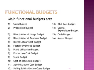 Main functional budgets are:
42
1) Sales Budget 13) R&D Cost Budget
2) Production Budget 14) Capital
Expenditure Budget
3) Direct Material Usage Budget 15) Cash Budget
4) Direct Material Purchase Budget 16) Master Budget
5) Direct Labour Cost Budget
6) Factory Overhead Budget
7) Plant Utilization Budget
8) Production Cost Budget
9) Stock Budget
10) Cost of goods sold Budget
11) Administration Cost Budget
12) Selling & Distribution Costs Budget
 