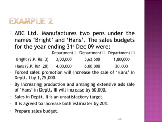  ABC Ltd. Manufactures two pens under the
names ‘Bright’ and ‘Hans’. The sales budgets
for the year ending 31st
Dec 09 were:
45
Department I Department II Department III
Bright (S.P. Rs. 3) 3,00,000 5,62,500 1,80,000
Hans (S.P. Rs1.20) 4,00,000 6,00,000 20,000
- Forced sales promotion will increase the sale of ‘Hans’ in
Deptt. I by 1,75,000.
- By increasing production and arranging extensive ads sale
of ‘Hans’ in Deptt. III will increase by 50,000.
- Sales in Deptt. II is an unsatisfactory target.
- It is agreed to increase both estimates by 20%.
- Prepare sales budget.
 