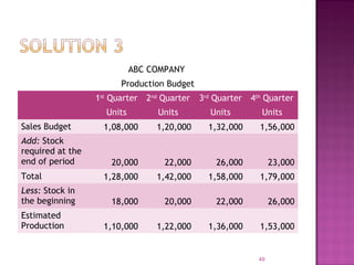 ABC COMPANY
Production Budget
1st
Quarter 2nd
Quarter 3rd
Quarter 4th
Quarter
Units Units Units Units
Sales Budget 1,08,000 1,20,000 1,32,000 1,56,000
Add: Stock
required at the
end of period 20,000 22,000 26,000 23,000
Total 1,28,000 1,42,000 1,58,000 1,79,000
Less: Stock in
the beginning 18,000 20,000 22,000 26,000
Estimated
Production 1,10,000 1,22,000 1,36,000 1,53,000
49
 