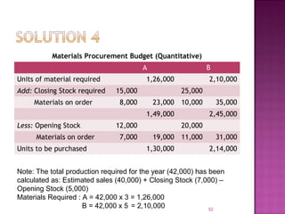 Materials Procurement Budget (Quantitative)
A B
Units of material required 1,26,000 2,10,000
Add: Closing Stock required 15,000 25,000
Materials on order 8,000 23,000 10,000 35,000
1,49,000 2,45,000
Less: Opening Stock 12,000 20,000
Materials on order 7,000 19,000 11,000 31,000
Units to be purchased 1,30,000 2,14,000
52
Note: The total production required for the year (42,000) has been
calculated as: Estimated sales (40,000) + Closing Stock (7,000) –
Opening Stock (5,000)
Materials Required : A = 42,000 x 3 = 1,26,000
B = 42,000 x 5 = 2,10,000
 