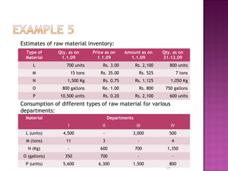 Estimates of raw material inventory:
54
Type of
Material
Qty. as on
1.1.09
Price as on
1.1.09
Amount as on
1.1.09
Qty. as on
31.12.09
L 700 units Rs. 3.00 Rs. 2,100 800 units
M 15 tons Rs. 35.00 Rs. 525 7 tons
N 1,500 Kg Rs. 0.75 Rs. 1,125 1,050 Kg
O 800 gallons Re. 1.00 Rs. 800 750 gallons
P 10,500 units Rs. 0.20 Rs. 2,100 600 units
Consumption of different types of raw material for various
departments:
Material Departments
I II III IV
L (units) 4,500 - 3,000 500
M (tons) 11 3 - 4
N (Kg) - 600 700 1,350
O (gallons) 350 700 - -
P (units) 5,600 6,300 1,500 800
 