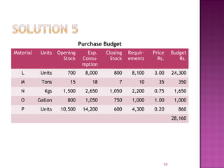 Purchase Budget
Material Units Opening
Stock
Exp.
Consu-
mption
Closing
Stock
Requir-
ements
Price
Rs.
Budget
Rs.
L Units 700 8,000 800 8,100 3.00 24,300
M Tons 15 18 7 10 35 350
N Kgs 1,500 2,650 1,050 2,200 0.75 1,650
O Gallon 800 1,050 750 1,000 1.00 1,000
P Units 10,500 14,200 600 4,300 0.20 860
28,160
55
 