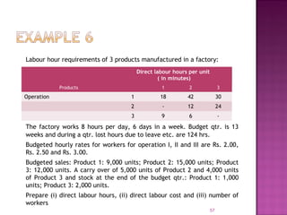 Labour hour requirements of 3 products manufactured in a factory:
57
Direct labour hours per unit
( in minutes)
Products 1 2 3
Operation 1 18 42 30
2 - 12 24
3 9 6 -
The factory works 8 hours per day, 6 days in a week. Budget qtr. is 13
weeks and during a qtr. lost hours due to leave etc. are 124 hrs.
Budgeted hourly rates for workers for operation I, II and III are Rs. 2.00,
Rs. 2.50 and Rs. 3.00.
Budgeted sales: Product 1: 9,000 units; Product 2: 15,000 units; Product
3: 12,000 units. A carry over of 5,000 units of Product 2 and 4,000 units
of Product 3 and stock at the end of the budget qtr.: Product 1: 1,000
units; Product 3: 2,000 units.
Prepare (i) direct labour hours, (ii) direct labour cost and (iii) number of
workers
 