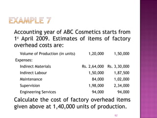 Accounting year of ABC Cosmetics starts from
1st
April 2009. Estimates of items of factory
overhead costs are:
62
Volume of Production (in units) 1,20,000 1,50,000
Expenses:
Indirect Materials Rs. 2,64,000 Rs. 3,30,000
Indirect Labour 1,50,000 1,87,500
Maintenance 84,000 1,02,000
Supervision 1,98,000 2,34,000
Engineering Services 94,000 94,000
Calculate the cost of factory overhead items
given above at 1,40,000 units of production.
 