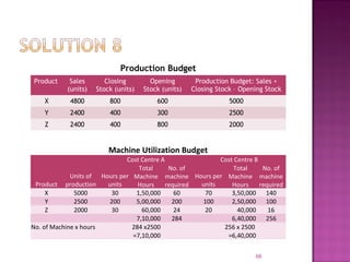 66
Production Budget
Product Sales
(units)
Closing
Stock (units)
Opening
Stock (units)
Production Budget: Sales +
Closing Stock – Opening Stock
X 4800 800 600 5000
Y 2400 400 300 2500
Z 2400 400 800 2000
Machine Utilization Budget
Product
Units of
production
Cost Centre A Cost Centre B
Hours per
units
Total
Machine
Hours
No. of
machine
required
Hours per
units
Total
Machine
Hours
No. of
machine
required
X 5000 30 1,50,000 60 70 3,50,000 140
Y 2500 200 5,00,000 200 100 2,50,000 100
Z 2000 30 60,000 24 20 40,000 16
7,10,000 284 6,40,000 256
No. of Machine x hours 284 x2500 256 x 2500
=7,10,000 =6,40,000
 