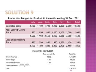 69
Production Budget for Product X- 6 months ending 31 Dec ‘09
July Aug. Sept. Oct. Nov. Dec. Total
Estimated Sales 1,100 1,100 1,700 1,900 2,500 2,300 10,600
Add: Desired Closing
Stock 550 850 950 1,250 1,150 1,000 1,000
1,650 1,950 2,650 3,150 3,650 3,300 11,600
Less: Likely Opening
Stock 550 550 850 950 1,250 1,150 550
1,100 1,400 1,800 2,200 2,400 2,150 11,050
PRODUCTION COST BUDGET
Rate per unit Rs. Total Rs.
Direct Materials 10.00 1,10,500
Direct Wages 4.00 44,200
Variable Overheads 1.50 16,575
Fixed Overheads 27,500
Total 1,98,775
 