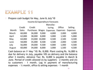  Prepare cash budget for May, June & July’10
81
Income & Expenditure Forecasts
Month
Credit
Sales
Credit
Purchases Wages
Manufac-
turing
Expenses
Office
Expenses
Selling
Expenses
March 60,000 36,000 9,000 4,000 2,000 4,000
April 62,000 38,000 8,000 3,000 1,500 5,000
May 64,000 33,000 10,000 4,500 2,500 4,500
June 58,000 35,000 8,500 3,500 2,000 3,500
July 56,000 39,000 9,500 4,000 1,000 4,500
August 60,000 34,000 8,000 3,000 1,500 4,500
Cash balance on 1st
May ’10: Rs. 8,000. Plant costing Rs. 16,000 is
due for delivery in July, payable 10% on delivery and the balance
after 3 months. Advance Tax: Rs. 8,000 is payable in March &
June. Period of credit allowed (i) by suppliers – 2 months and (ii)
to customers – 1 month. Lag in payment of manufacturing
expenses - ½ month, office & selling expenses – 1 month
 