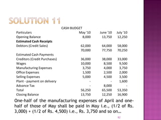 CASH BUDGET
Particulars May '10 June '10 July '10
Opening Balance 8,000 13,750 12,250
Estimated Cash Receipts
Debtors (Credit Sales) 62,000 64,000 58,000
70,000 77,750 70,250
Estimated Cash Payments
Creditors (Credit Purchases) 36,000 38,000 33,000
Wages 10,000 8,500 9,500
Manufacturing Expenses 3,750 4,000 3,750
Office Expenses 1,500 2,500 2,000
Selling Expenses 5,000 4,500 3,500
Plant - payment on delivery - - 1,600
Advance Tax - 8,000 -
Total 56,250 65,500 53,350
Closing Balance 13,750 12,250 16,900
82
One-half of the manufacturing expenses of April and one-
half of those of May shall be paid in May i.e., (1/2 of Rs.
3,000) + (1/2 of Rs. 4,500) i.e., Rs. 3,750 and so on…
 